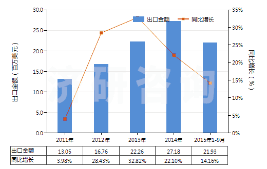 2011-2015年9月中國(guó)酮醇及酮醛(HS29144000)出口總額及增速統(tǒng)計(jì)